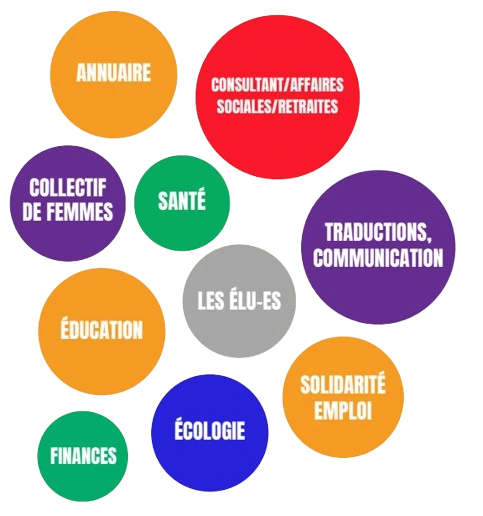 Répartition des domaines d'action du collectif