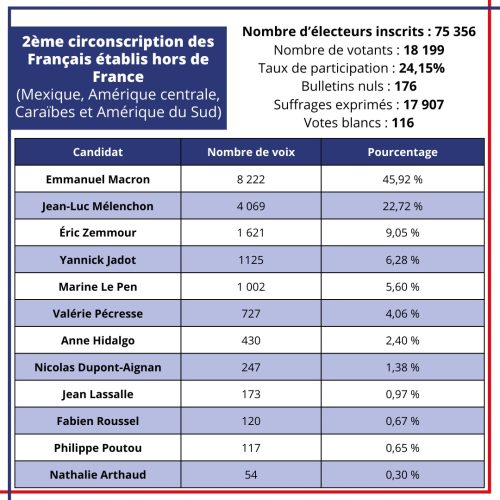 Résultats des votes dans les Amériques